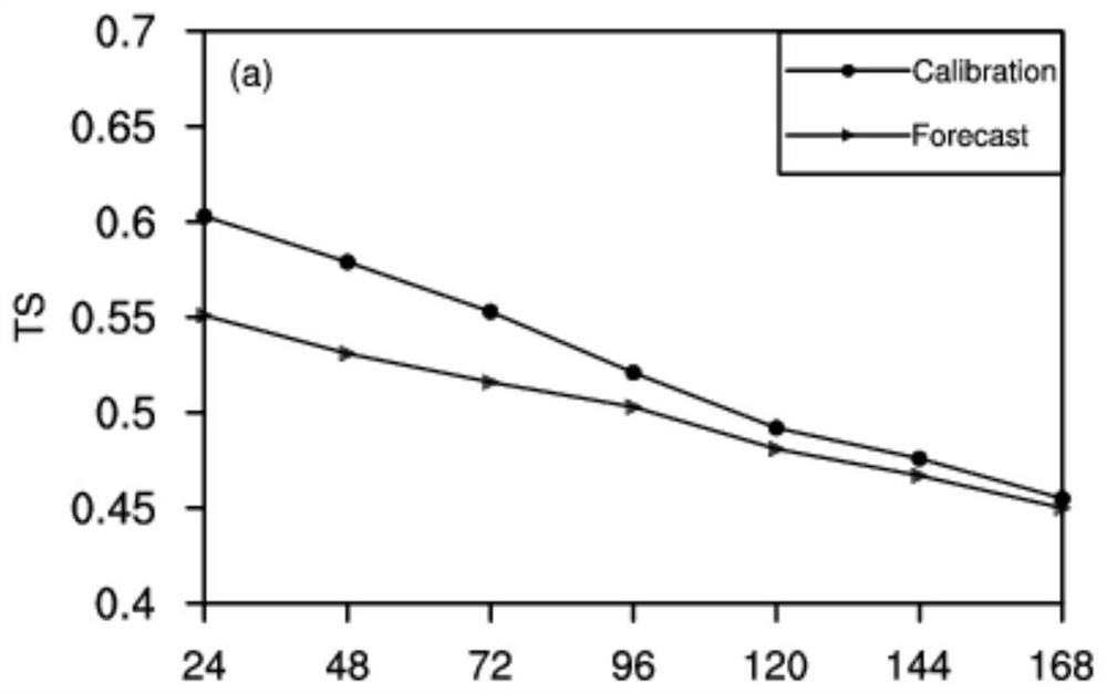 Numerical model rainfall forecast correction method and system and storage medium