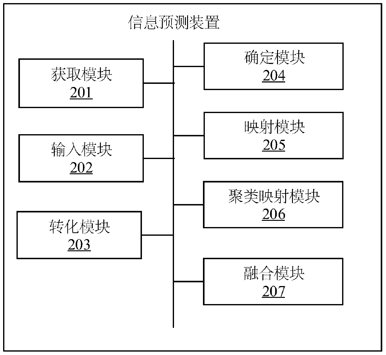 Information prediction method based on deep learning and related equipment