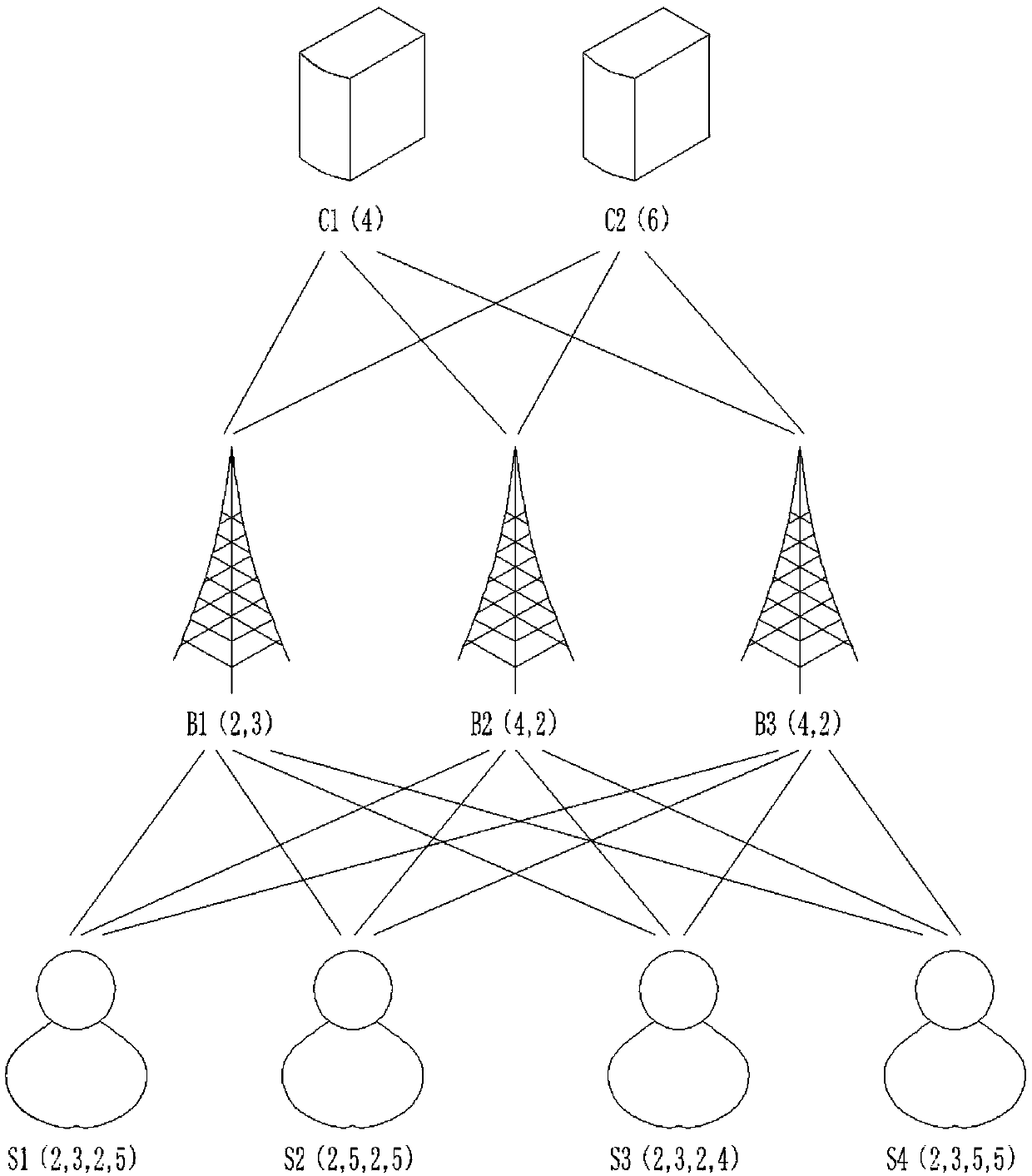 Nonequilibrium edge cloud network access and resource allocation mechanism