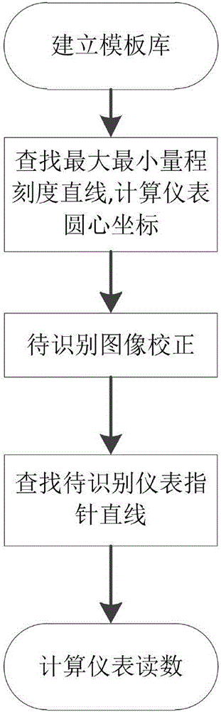 Pointer type instrument reading automatic identification method