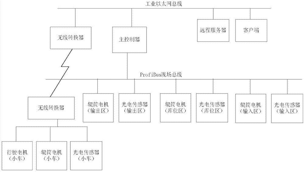 Automatic warehouse output and input device and method of plate production line