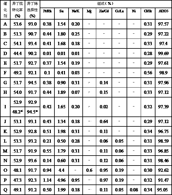 Light alkane dehydrogenation catalyst and preparation method