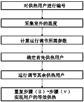 Adjustment method for solving hydraulic imbalance problem of heat supply system