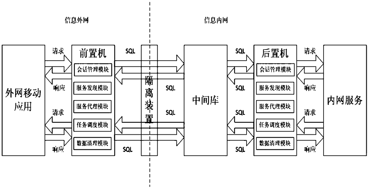 High-performance mobile access gateway and method thereof connecting internal and external information networks