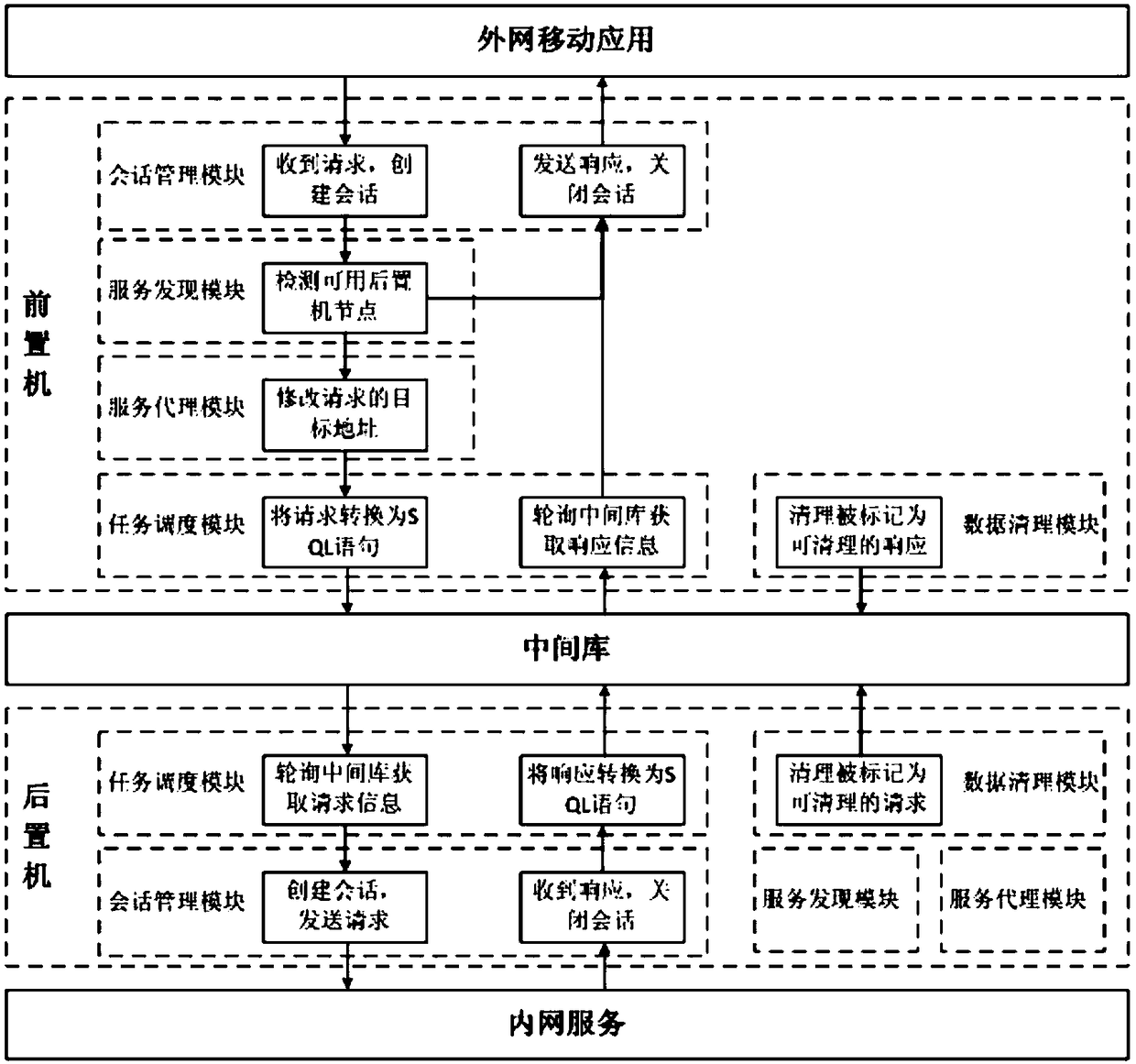 High-performance mobile access gateway and method thereof connecting internal and external information networks