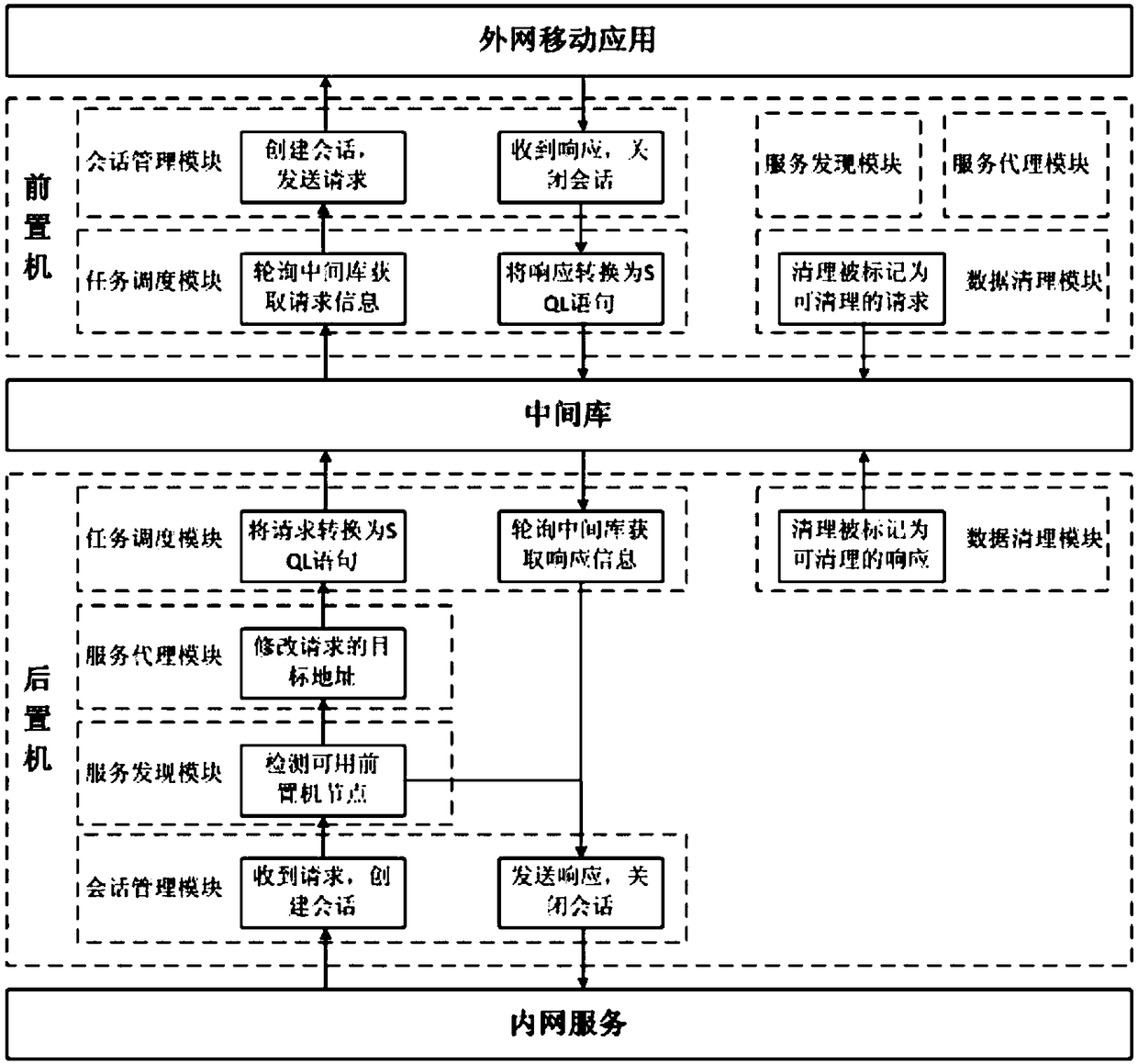 High-performance mobile access gateway and method thereof connecting internal and external information networks