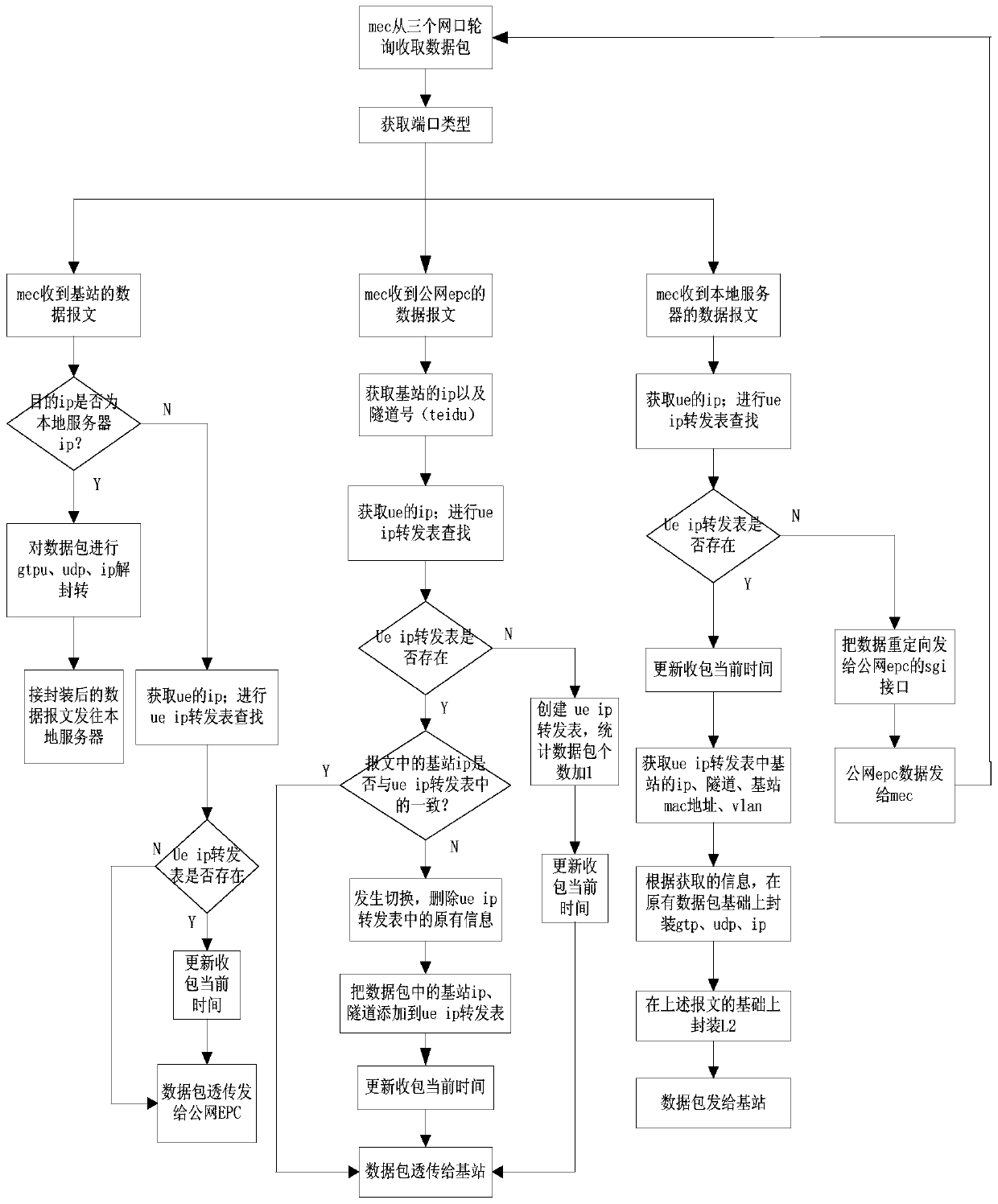 A method of realizing local shunt by self-learning