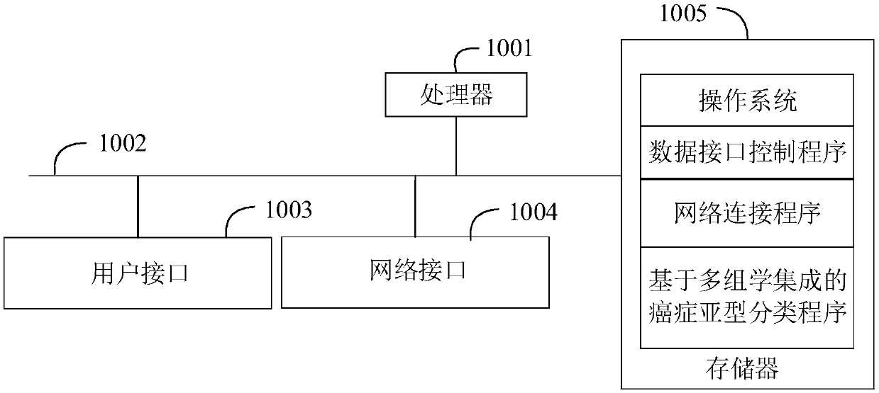 Cancer subtype classification method based on multi-omics integration