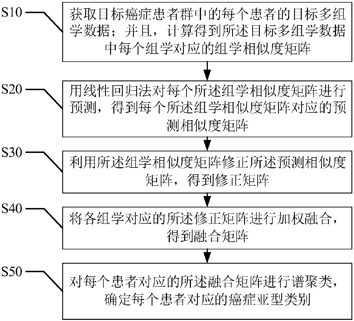 Cancer subtype classification method based on multi-omics integration