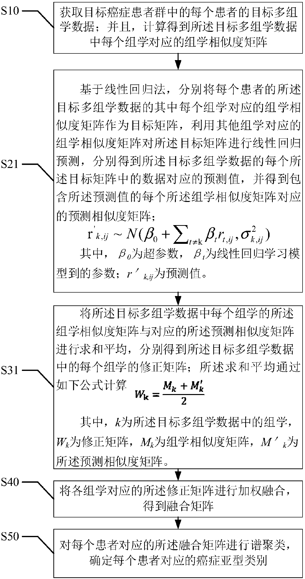 Cancer subtype classification method based on multi-omics integration