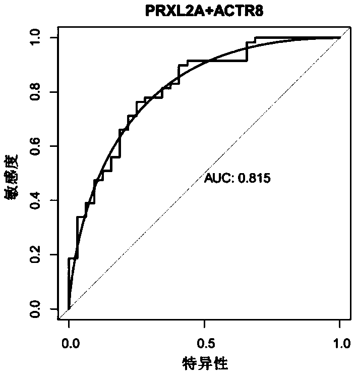 Osteoarthritis disease screening genes PRXL2A and ACTR8 and use thereof