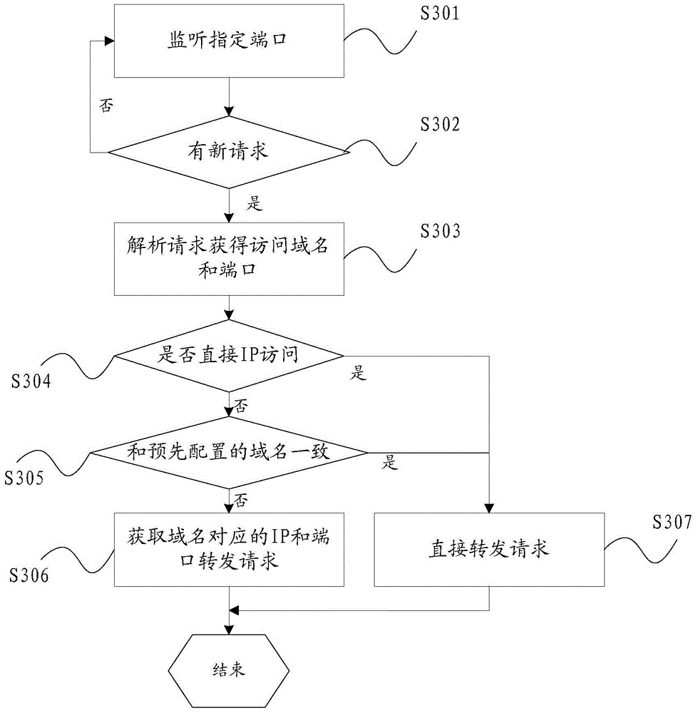 Terminal test method and proxy server