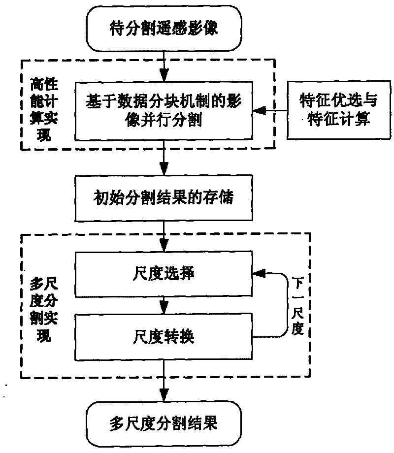 High-performance implementation method for multi-scale segmentation of remote sensing images