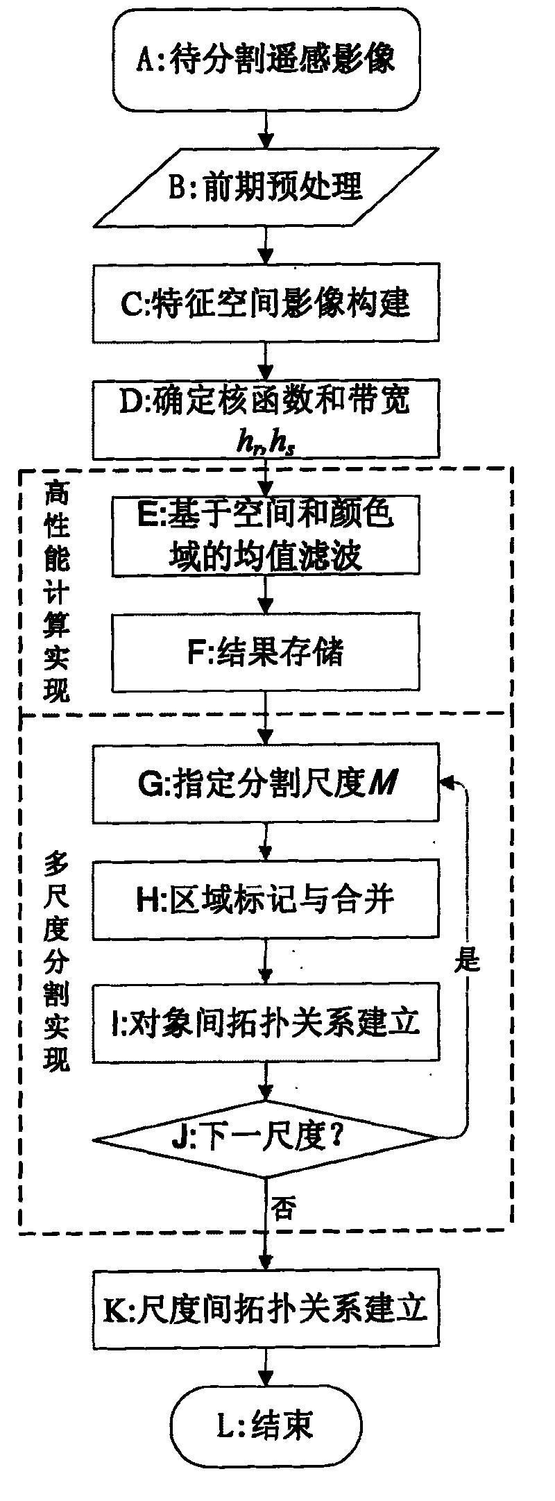 High-performance implementation method for multi-scale segmentation of remote sensing images