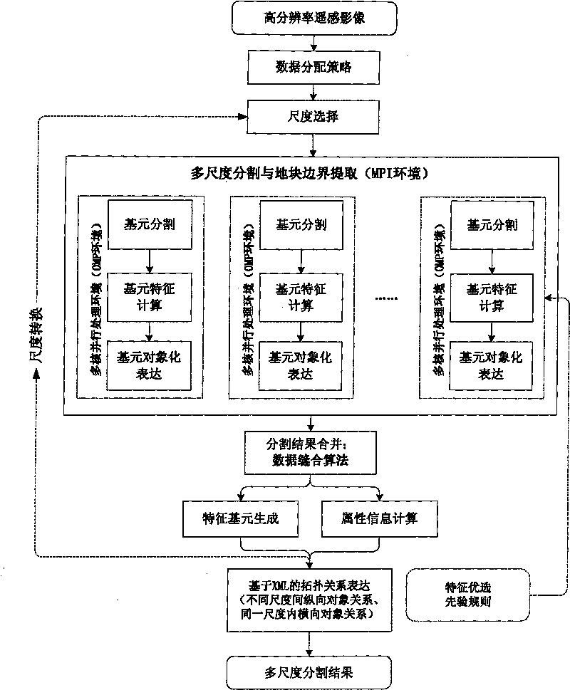 High-performance implementation method for multi-scale segmentation of remote sensing images