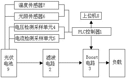 Control device based on photovoltaic maximum power point tracking