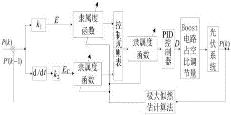 Control device based on photovoltaic maximum power point tracking