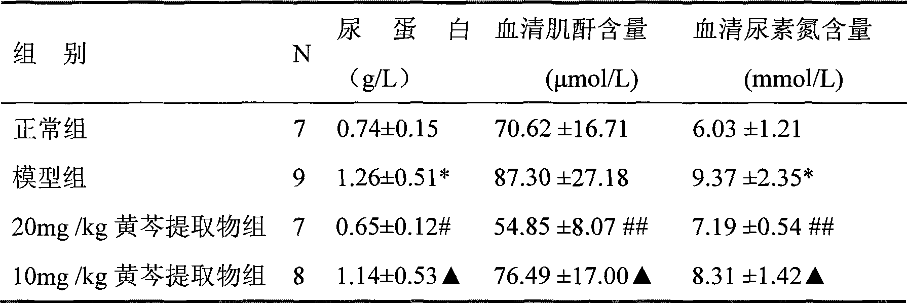 Scullcap total-flavonoid aglycone extract, preparation method and use thereof