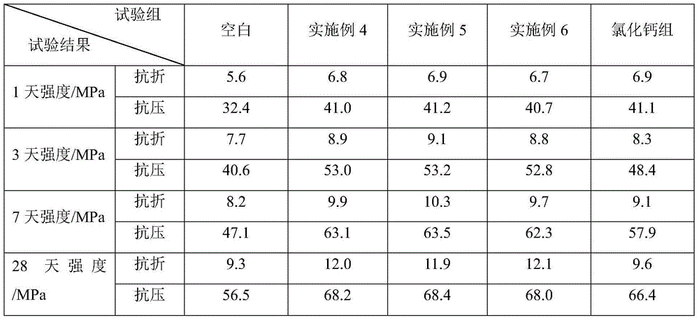 Cement concrete early strength agent and early strength and water reduction agent