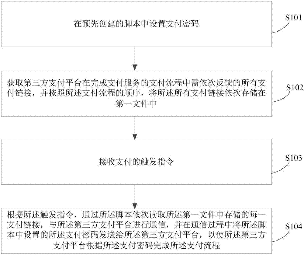 Automation payment method and apparatus thereof