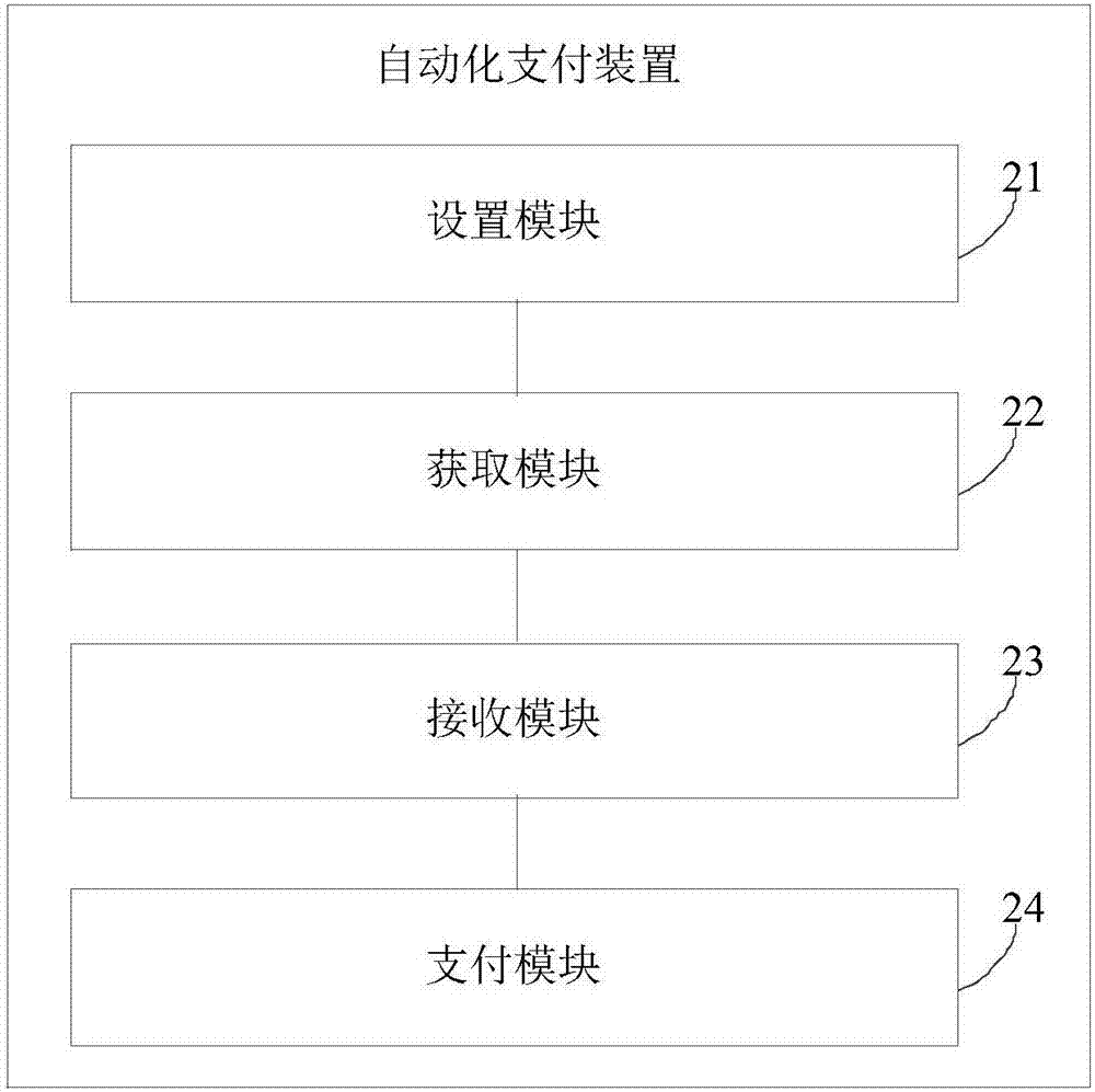 Automation payment method and apparatus thereof