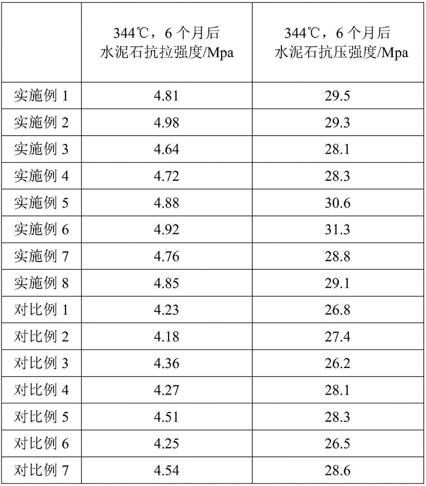 Long-term cement sheath intact type heavy oil thermal recovery well cementing cement slurry and its preparation method