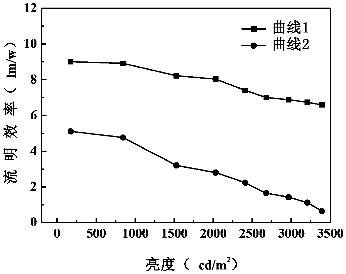 Organic light-emitting device and preparation method thereof