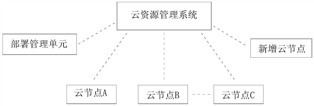 Cloud resource management method with high reliability and rapid capacity expansion