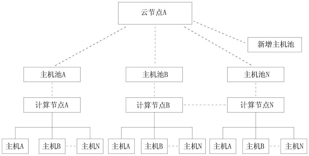 Cloud resource management method with high reliability and rapid capacity expansion