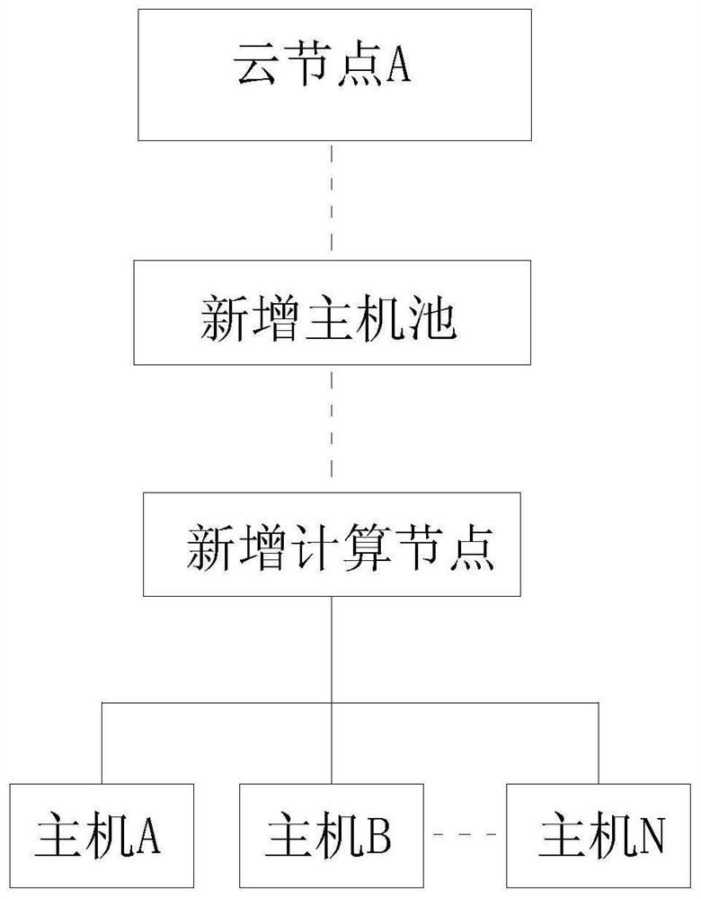 Cloud resource management method with high reliability and rapid capacity expansion