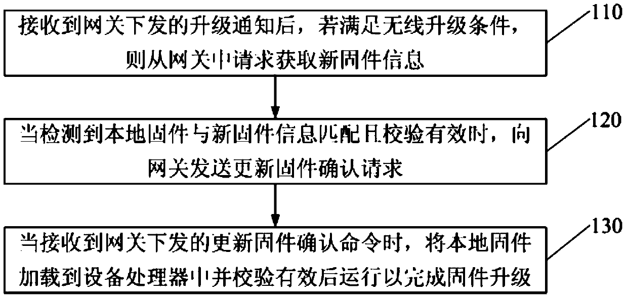 Firmware upgrade method and device for zigbee equipment