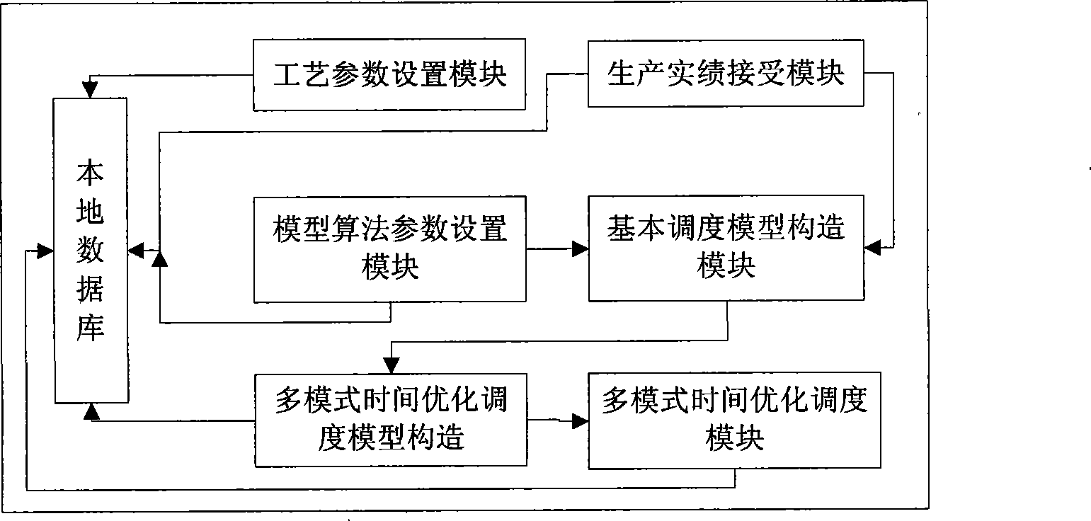 On-line multi-mode time optimization scheduling method for steelmaking and continuous casting production