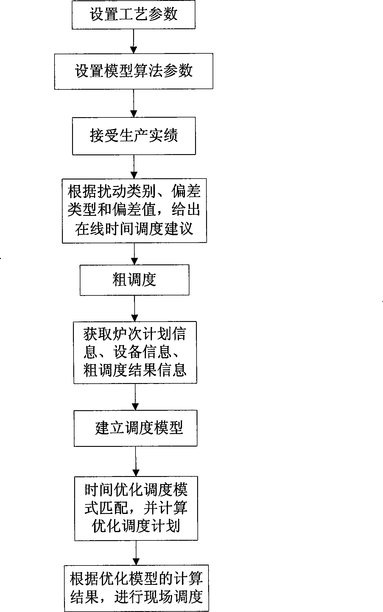 On-line multi-mode time optimization scheduling method for steelmaking and continuous casting production