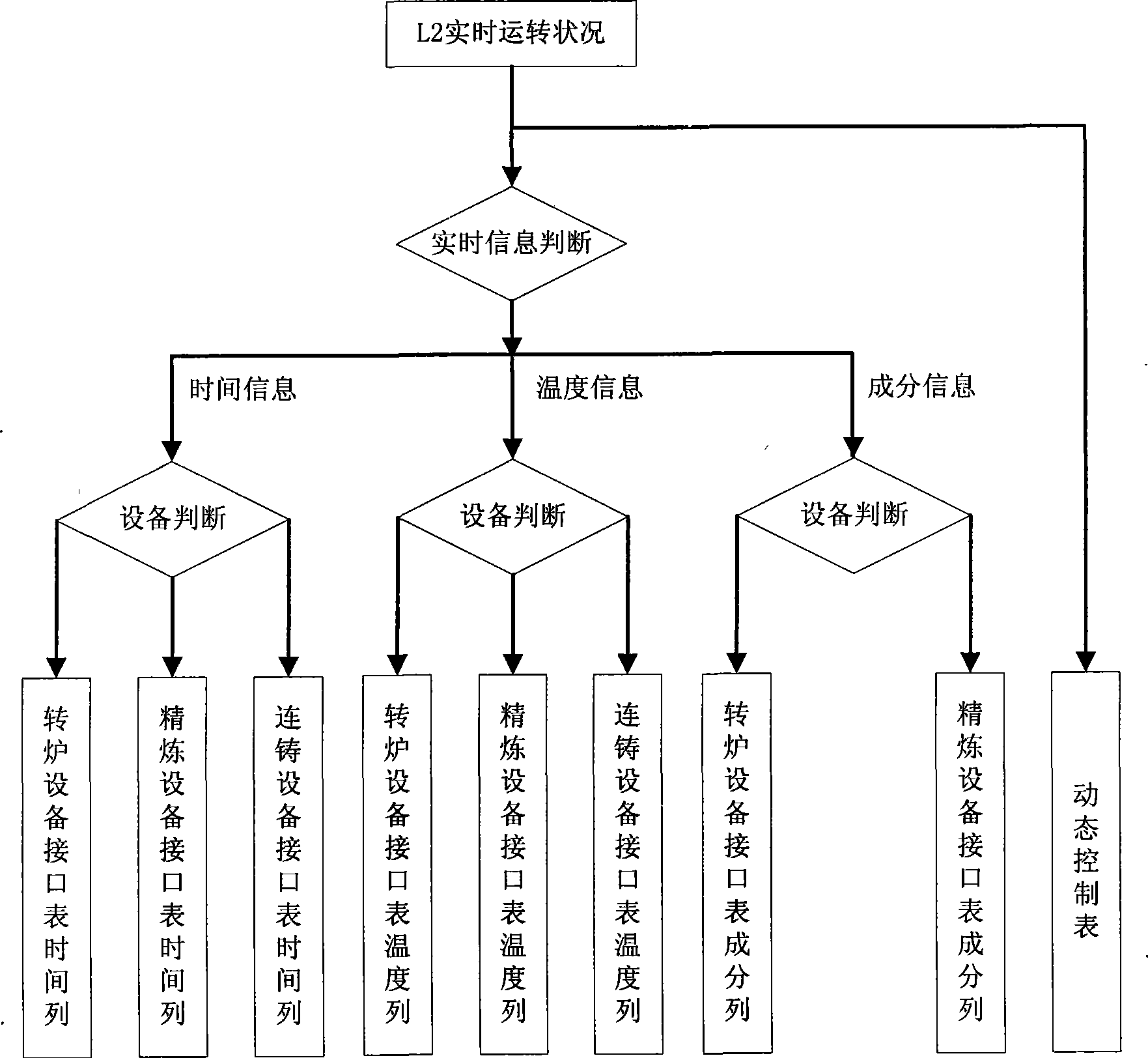 On-line multi-mode time optimization scheduling method for steelmaking and continuous casting production