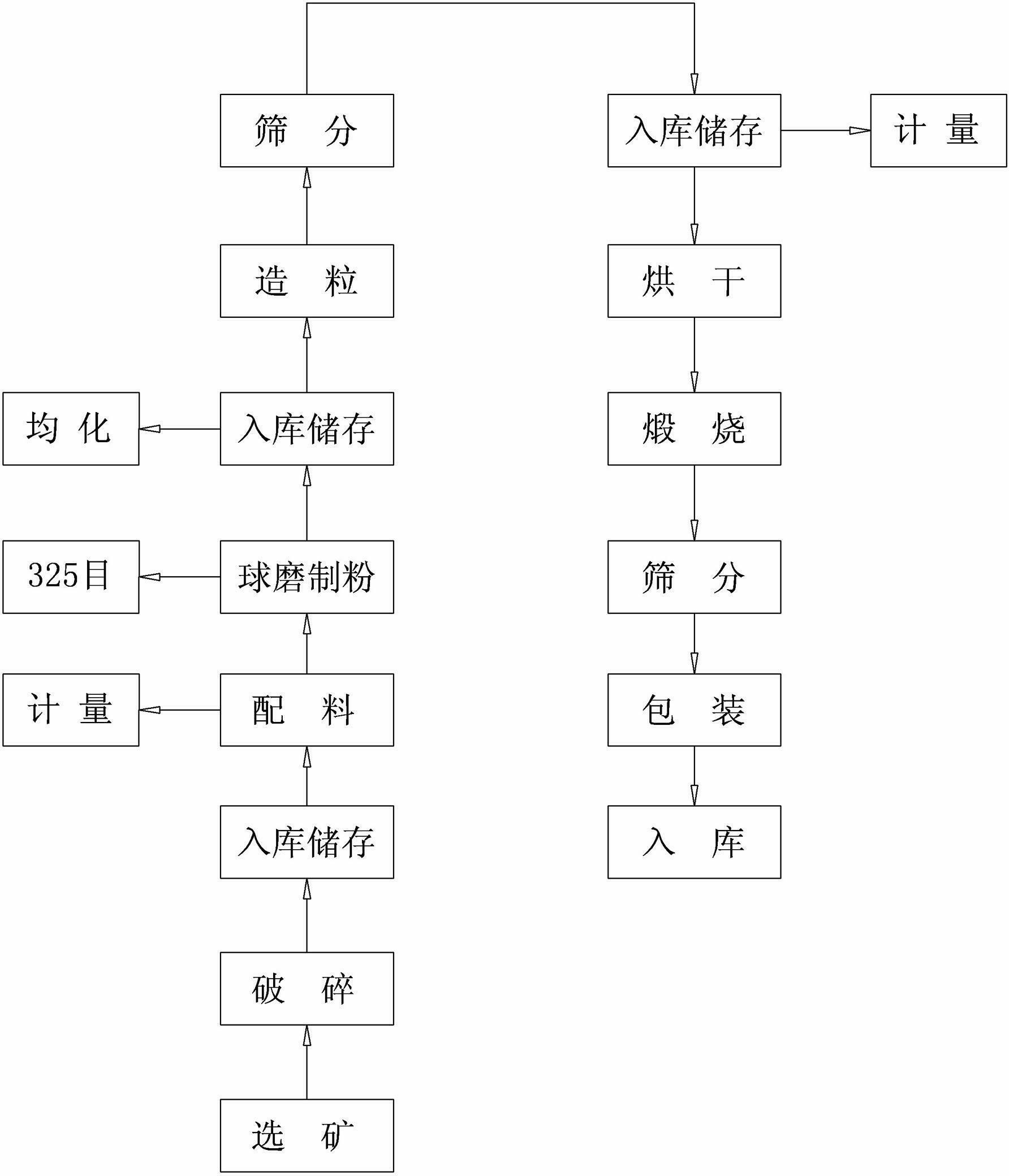 Full-automatic production method of ceramsite sand