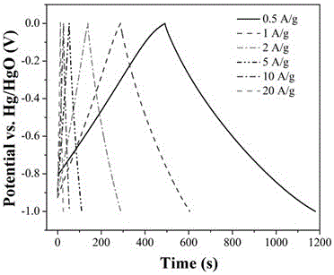 A kind of preparation method of carbon material for supercapacitor