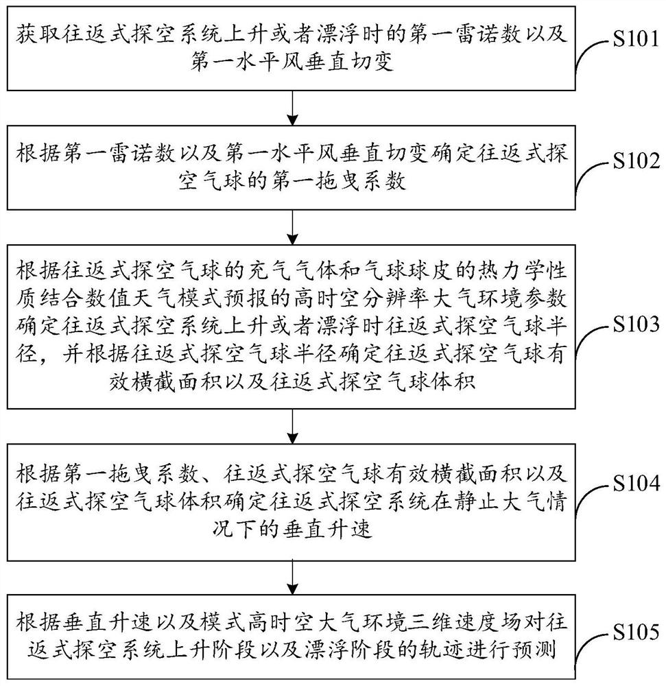 Trajectory prediction method and device for reciprocating sounding system