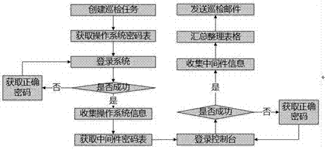 Automated inspection method of middleware