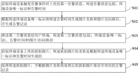 Method and device for pushing alarm snapshot picture of terminal equipment