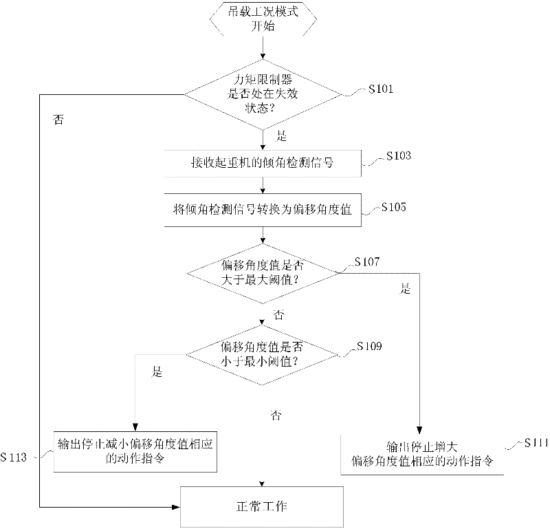 Anti-tipping control method, device and system and engineering plant