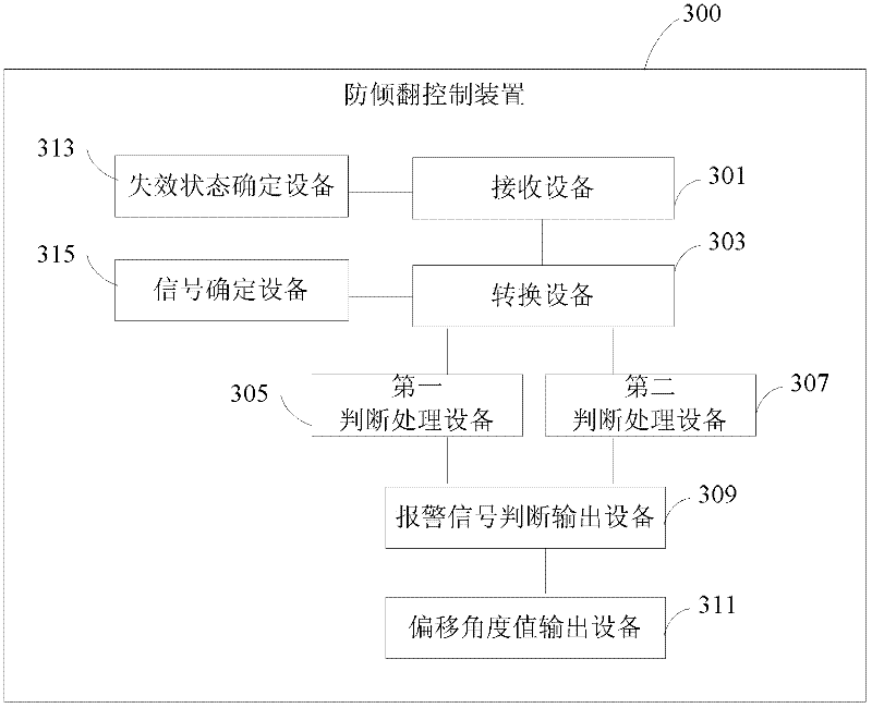 Anti-tipping control method, device and system and engineering plant