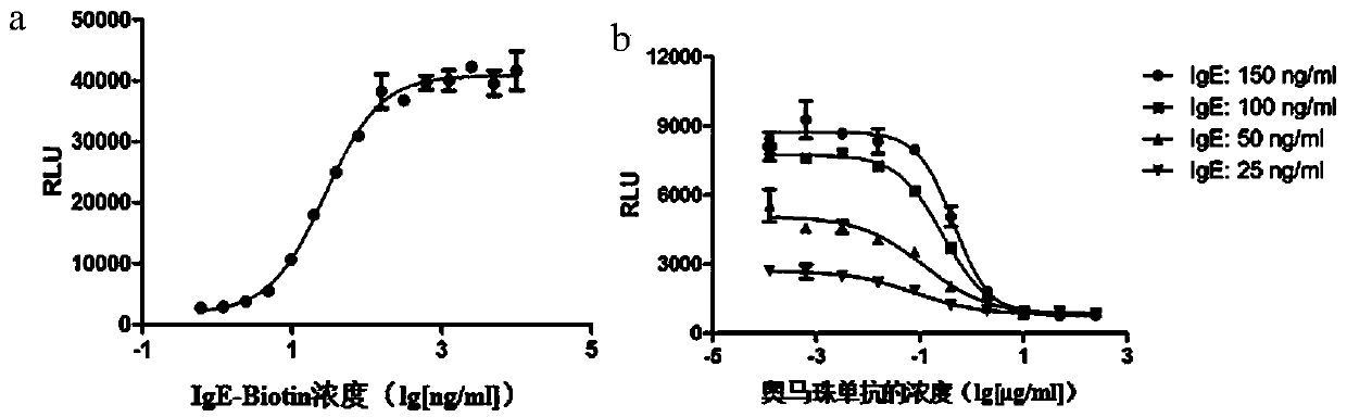 Method for stably measuring biological activity of anti-IgE antibody drug