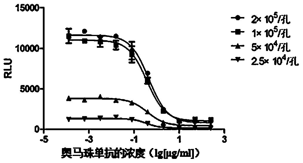 Method for stably measuring biological activity of anti-IgE antibody drug