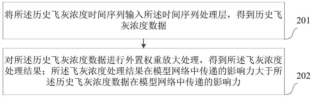 Training method and device of fly ash concentration prediction model and computer equipment