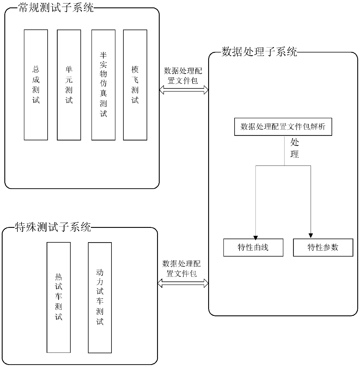 A General Servo System Performance Test Platform