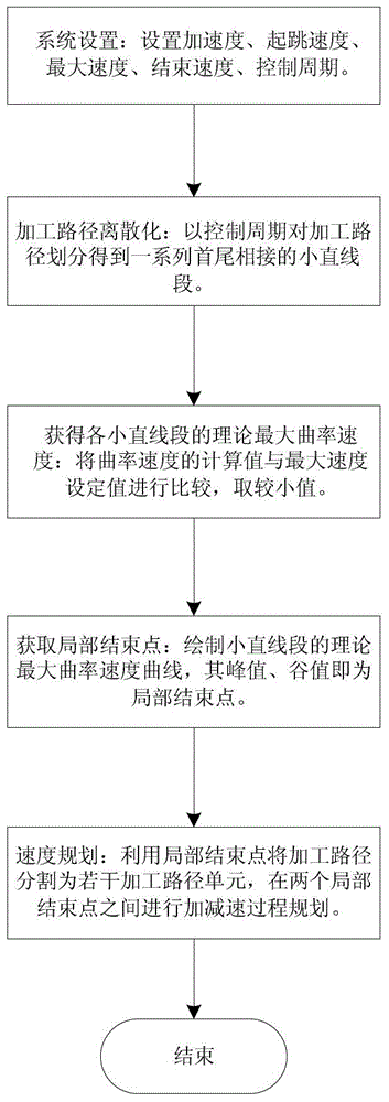 Local ending point-based numerical control system speed controlling method