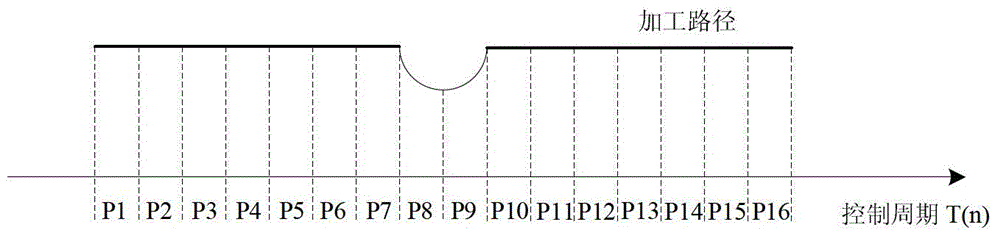 Local ending point-based numerical control system speed controlling method