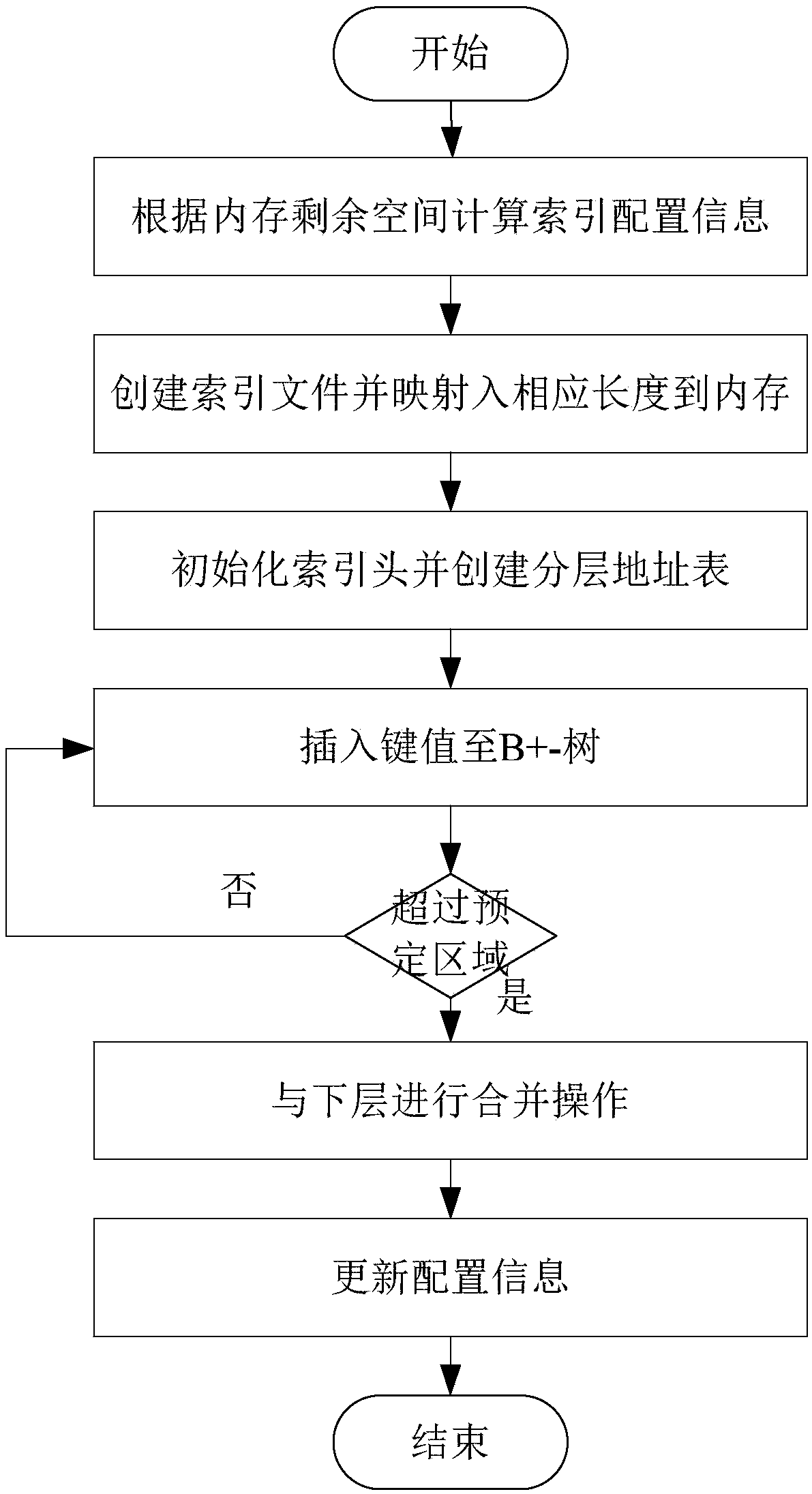 A method for reconstructing a mixed index with storage perception