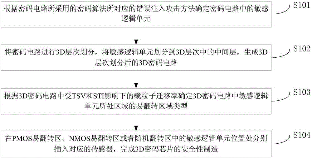 Method and device for manufacturing 3D cryptographic chip resisting fault injection attacks