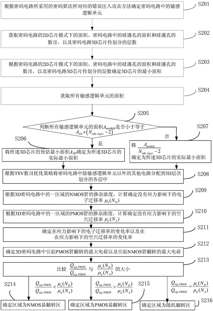 Method and device for manufacturing 3D cryptographic chip resisting fault injection attacks